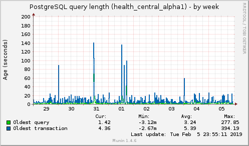 weekly graph