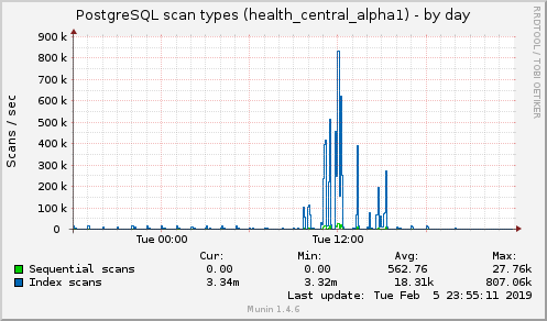 PostgreSQL scan types (health_central_alpha1)