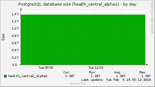 PostgreSQL database size (health_central_alpha1)