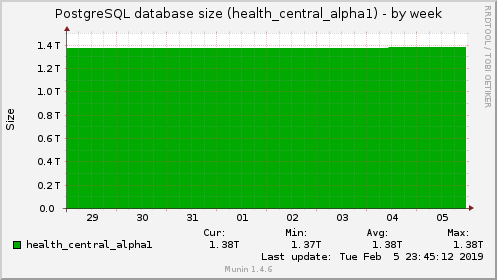 PostgreSQL database size (health_central_alpha1)