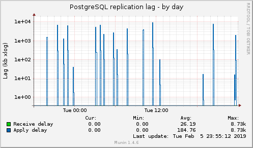 PostgreSQL replication lag