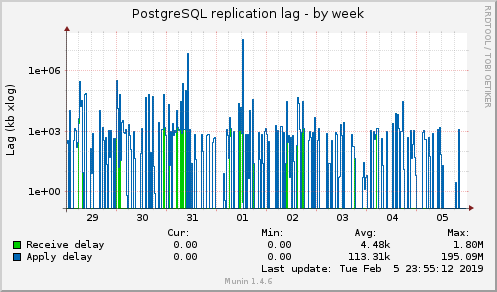 PostgreSQL replication lag