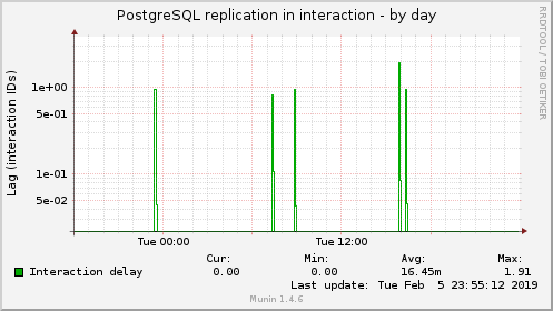 PostgreSQL replication in interaction