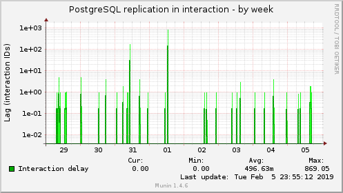 PostgreSQL replication in interaction