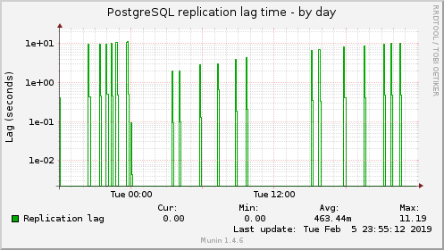 PostgreSQL replication lag time