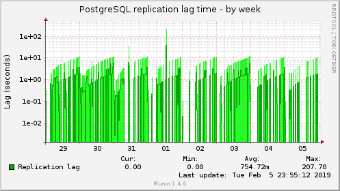 PostgreSQL replication lag time