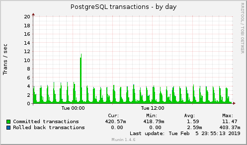 daily graph