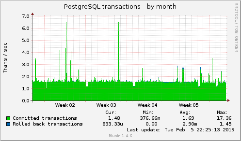 monthly graph