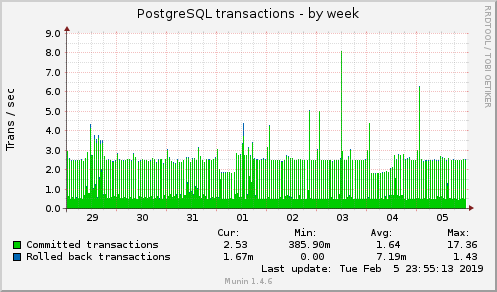 weekly graph