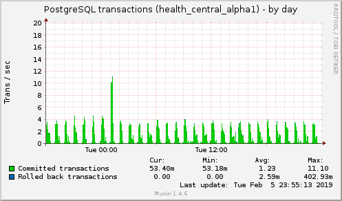 PostgreSQL transactions (health_central_alpha1)