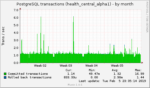 monthly graph