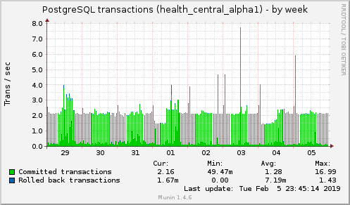 weekly graph