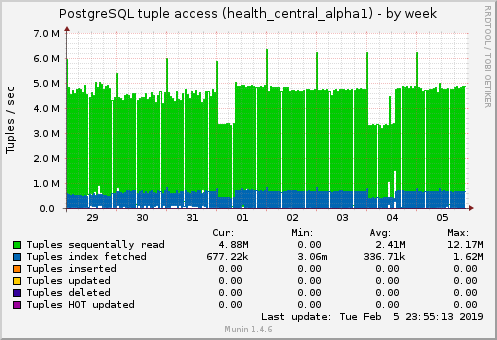 PostgreSQL tuple access (health_central_alpha1)