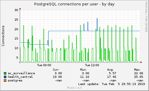 PostgreSQL connections per user