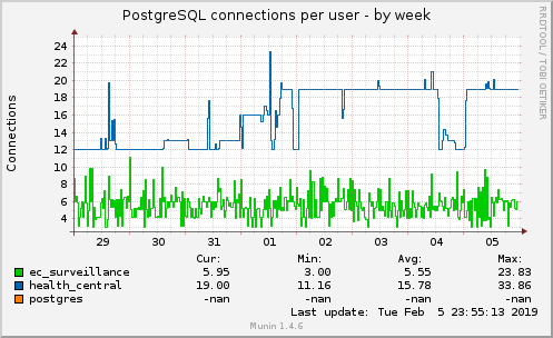 PostgreSQL connections per user