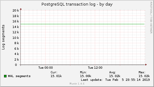 PostgreSQL transaction log