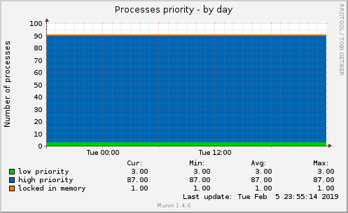 Processes priority