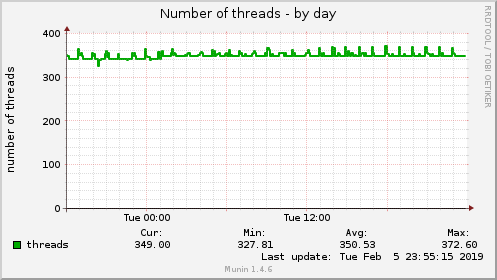 daily graph