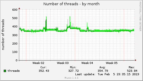 monthly graph