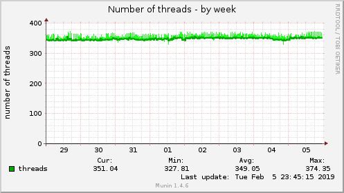 Number of threads