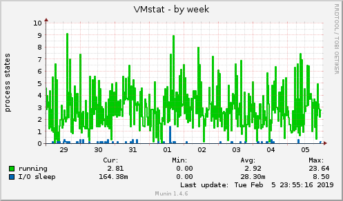 VMstat