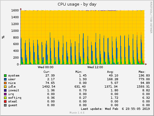 CPU usage