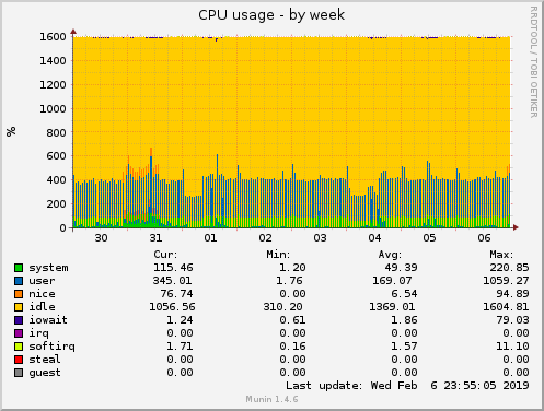 CPU usage