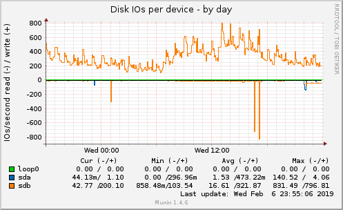 Disk IOs per device