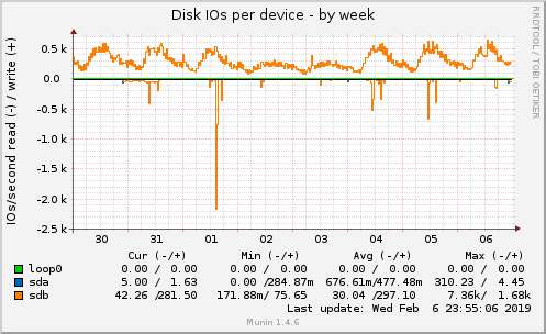 Disk IOs per device