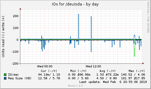 IOs for /dev/sda