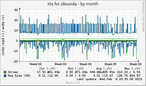 monthly graph