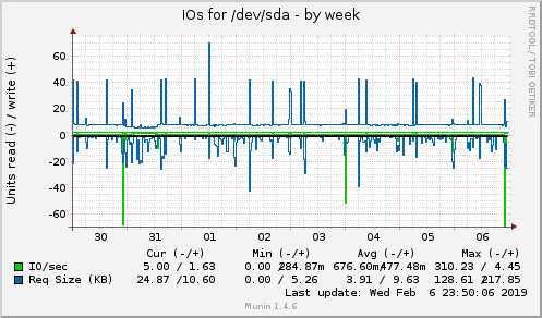 IOs for /dev/sda