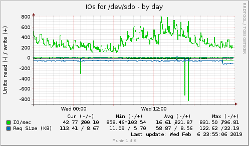 daily graph