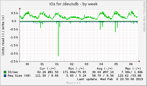 IOs for /dev/sdb