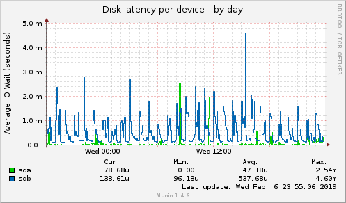 Disk latency per device