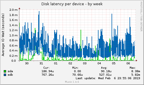 Disk latency per device