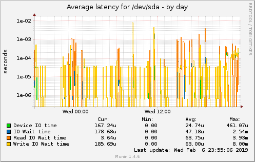 Average latency for /dev/sda