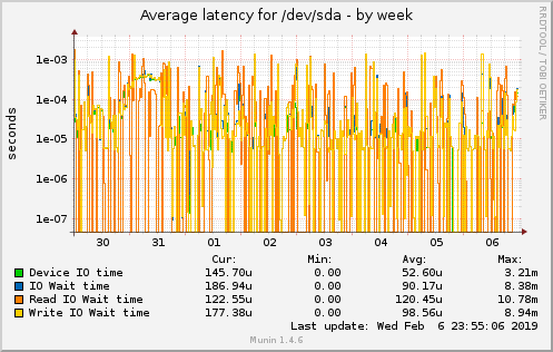 Average latency for /dev/sda