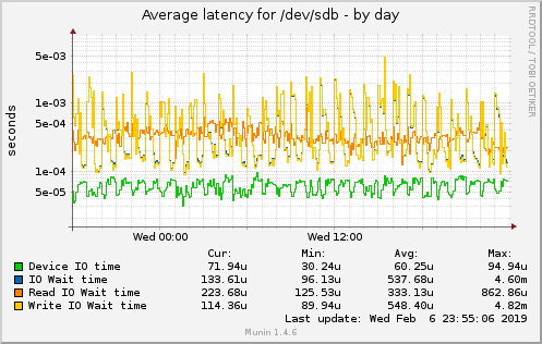 Average latency for /dev/sdb