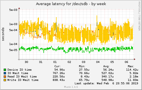 Average latency for /dev/sdb