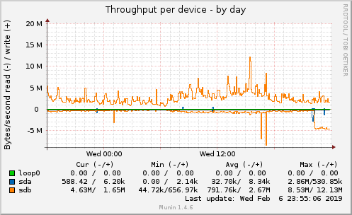 Throughput per device