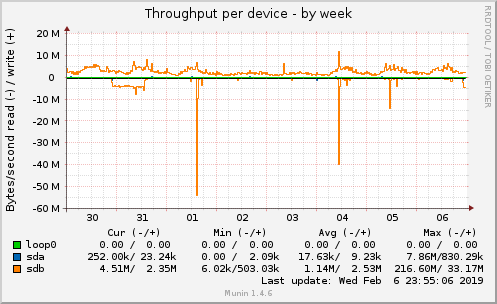 Throughput per device