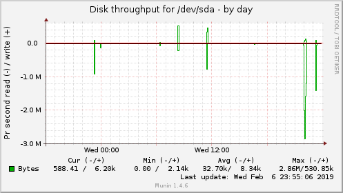 Disk throughput for /dev/sda