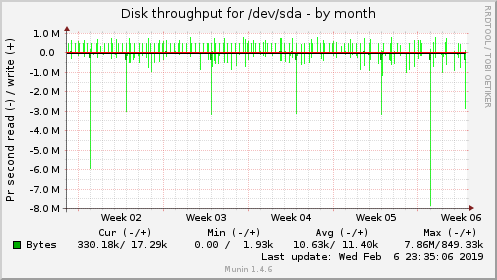 monthly graph