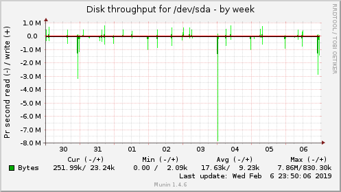 Disk throughput for /dev/sda