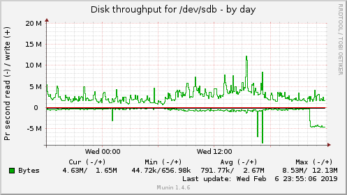 Disk throughput for /dev/sdb