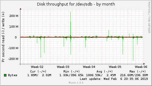 monthly graph