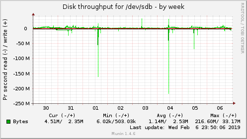 Disk throughput for /dev/sdb