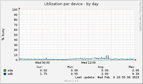 Utilization per device