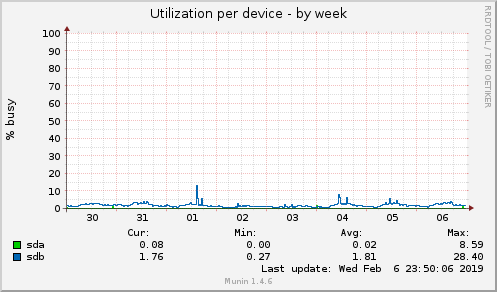 Utilization per device